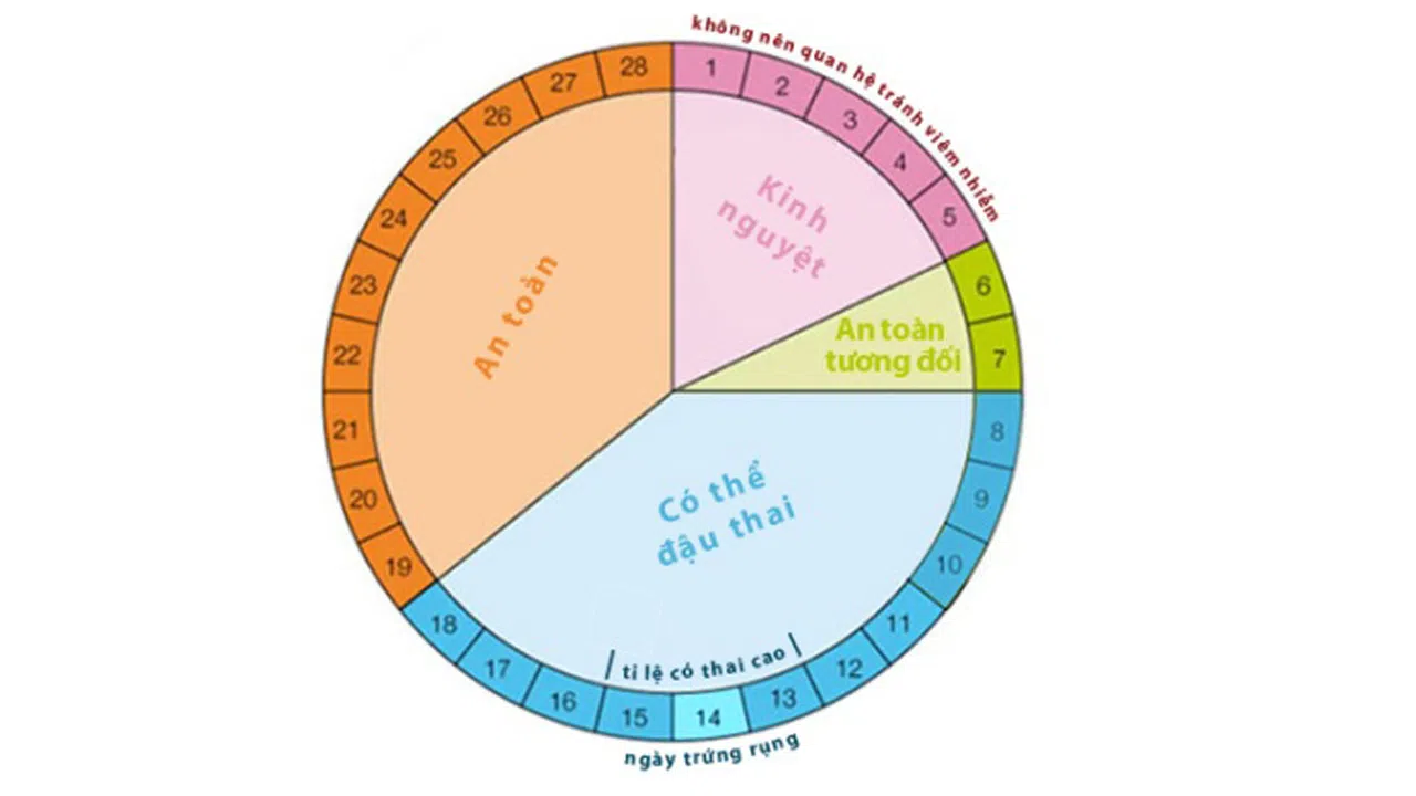 Bí quyết giúp vợ chồng hiếm muộn dễ mang thai tự nhiên hơn